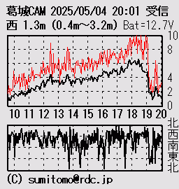 グラフ