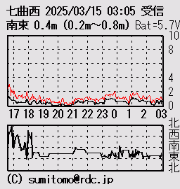 グラフ