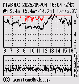 グラフ