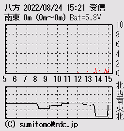 グラフ