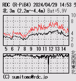 グラフ