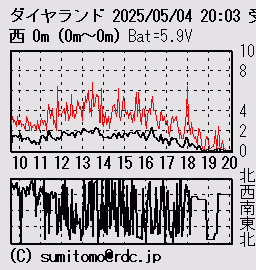 グラフ