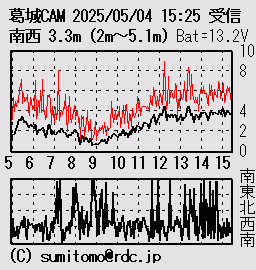 グラフ