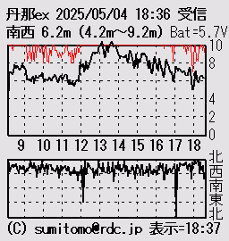 グラフ