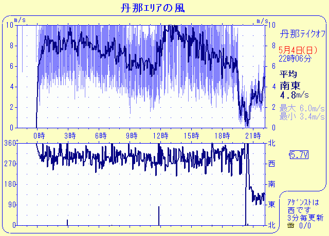 風速風向図